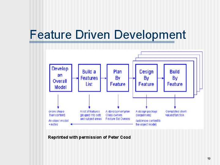 Feature Driven Development Reprinted with permission of Peter Coad 19 