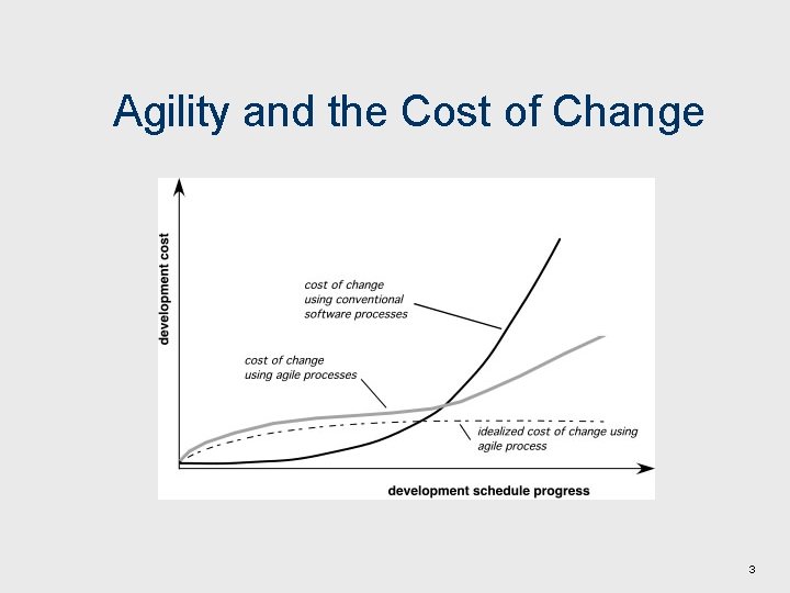 Agility and the Cost of Change 3 