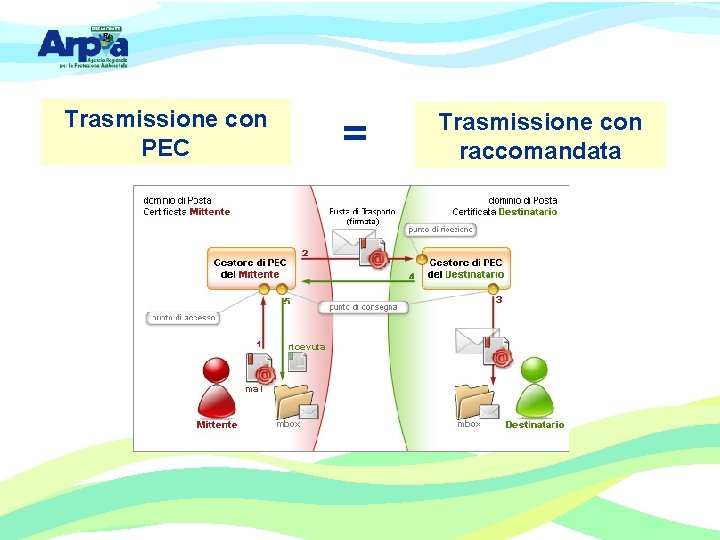 Trasmissione con PEC = Trasmissione con raccomandata 