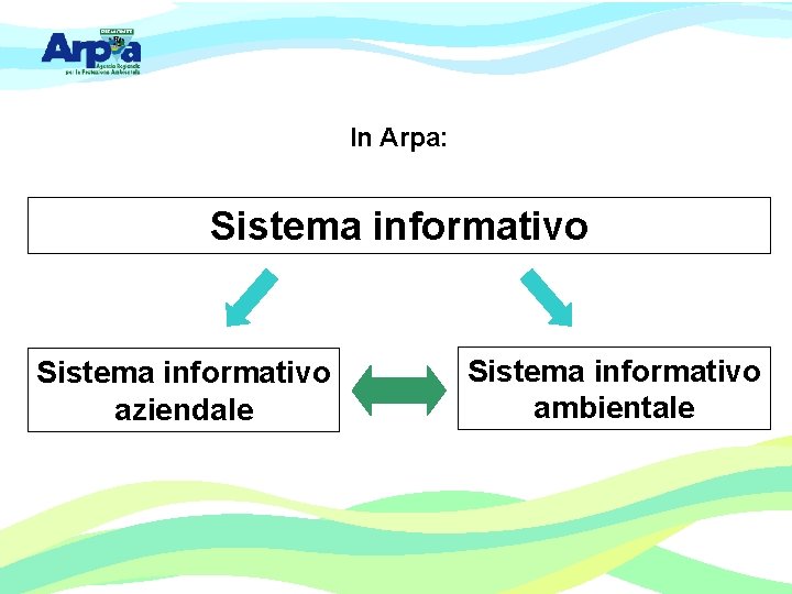 In Arpa: Sistema informativo aziendale Sistema informativo ambientale 