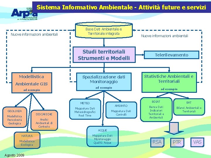 Sistema Informativo Ambientale - Attività future e servizi Nuove informazioni ambientali Base Dati Ambientale