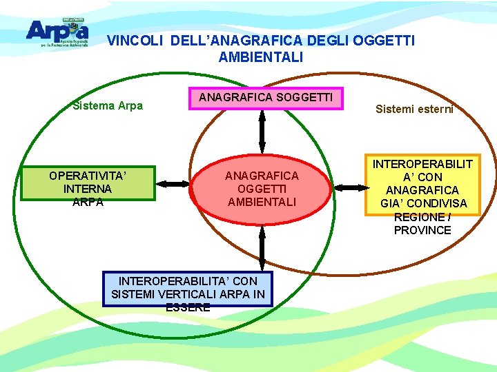 VINCOLI DELL’ANAGRAFICA DEGLI OGGETTI AMBIENTALI Sistema Arpa OPERATIVITA’ INTERNA ARPA ANAGRAFICA SOGGETTI ANAGRAFICA OGGETTI