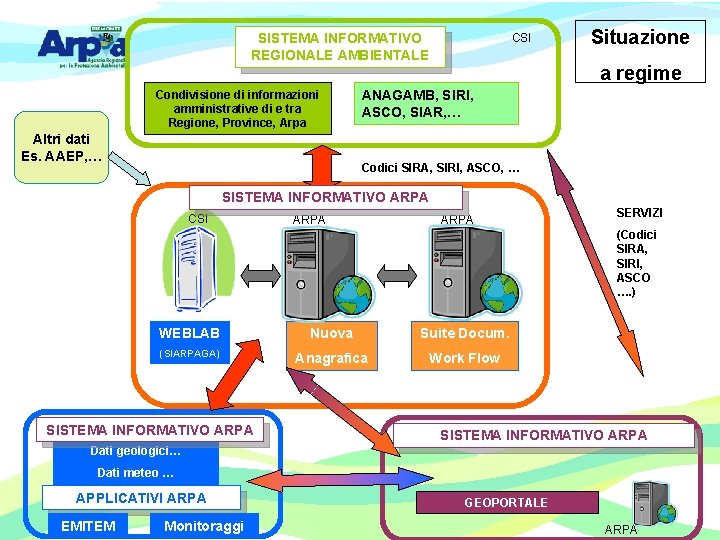 CSI SISTEMA INFORMATIVO REGIONALE AMBIENTALE Condivisione di informazioni amministrative di e tra Regione, Province,