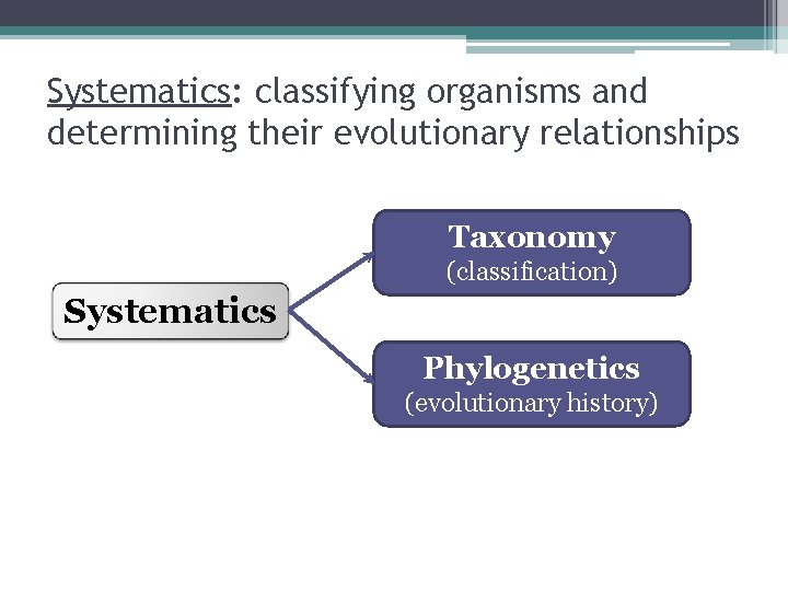 Systematics: classifying organisms and determining their evolutionary relationships Taxonomy (classification) Systematics Phylogenetics (evolutionary history)