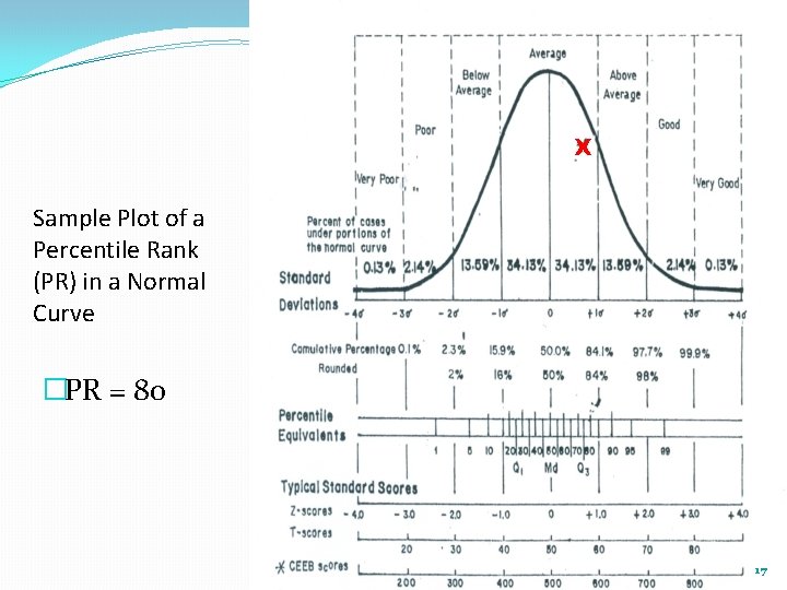 X Sample Plot of a Percentile Rank (PR) in a Normal Curve �PR =