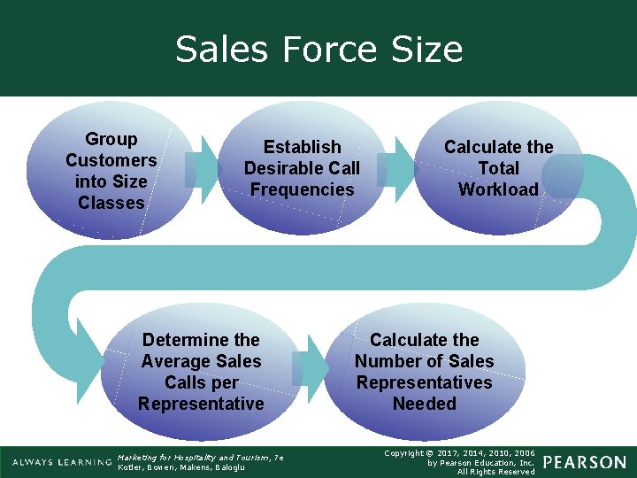 Sales Force Size Group Customers into Size Classes Establish Desirable Call Frequencies Determine the Sales Force Size Group Customers into Size Classes Establish Desirable Call Frequencies Determine the