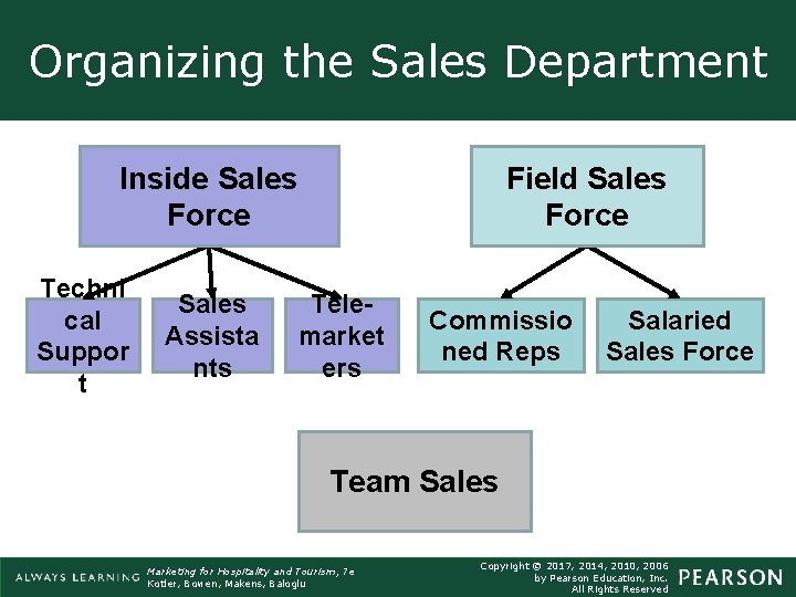 Organizing the Sales Department Inside Sales Force Techni cal Suppor t Sales Assista nts Organizing the Sales Department Inside Sales Force Techni cal Suppor t Sales Assista nts