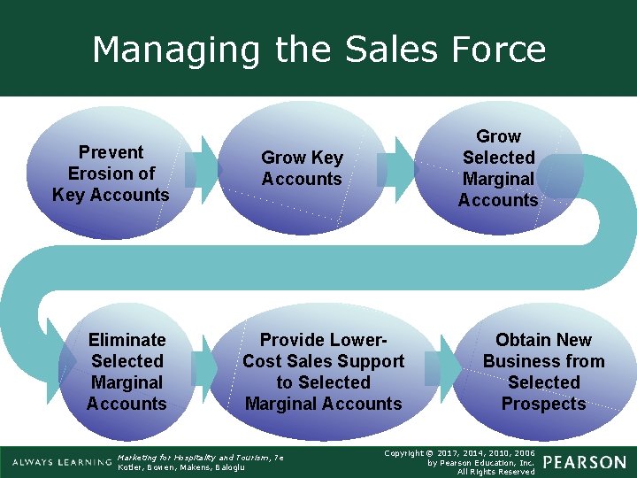 Managing the Sales Force Prevent Erosion of Key Accounts Eliminate Selected Marginal Accounts Grow Managing the Sales Force Prevent Erosion of Key Accounts Eliminate Selected Marginal Accounts Grow