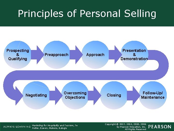 Principles of Personal Selling Prospecting & Qualifying Preapproach Negotiating Overcoming Objections Marketing for Hospitality Principles of Personal Selling Prospecting & Qualifying Preapproach Negotiating Overcoming Objections Marketing for Hospitality