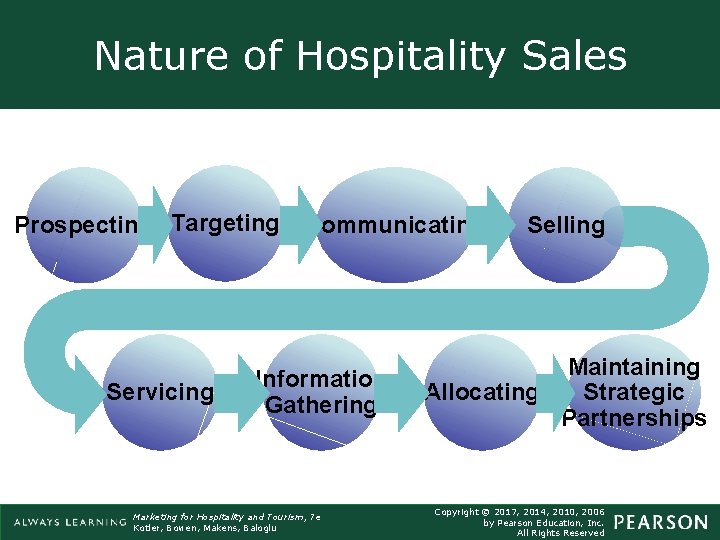 Nature of Hospitality Sales Prospecting Targeting Communicating Servicing Information Gathering Marketing for Hospitality ICD-10 Nature of Hospitality Sales Prospecting Targeting Communicating Servicing Information Gathering Marketing for Hospitality ICD-10