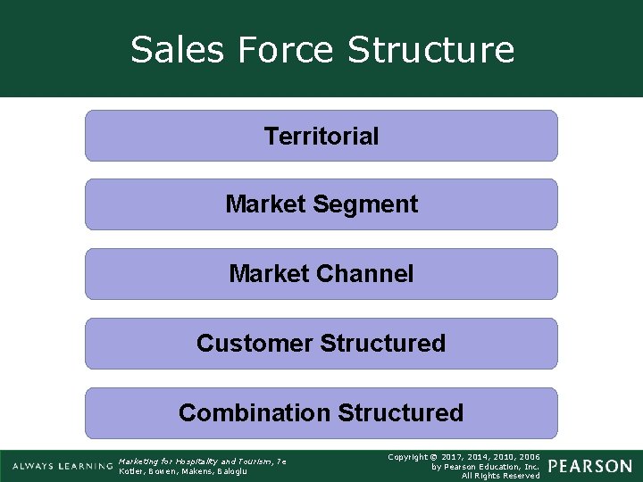 Sales Force Structure Territorial Market Segment Market Channel Customer Structured Combination Structured Marketing for Sales Force Structure Territorial Market Segment Market Channel Customer Structured Combination Structured Marketing for