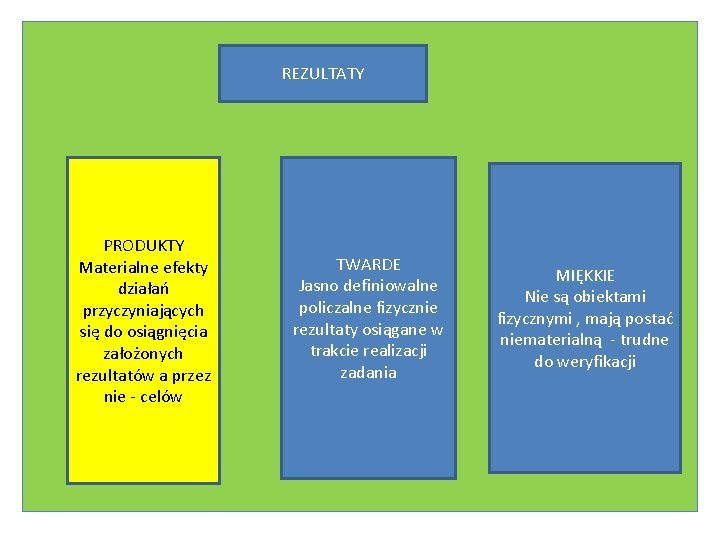 REZULTATY PRODUKTY Materialne efekty działań przyczyniających się do osiągnięcia założonych rezultatów a przez nie