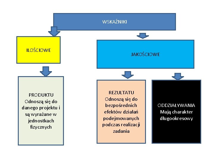 WSKAŹNIKI ILOŚCIOWE PRODUKTU Odnoszą się do danego projektu i są wyrażane w jednostkach fizycznych