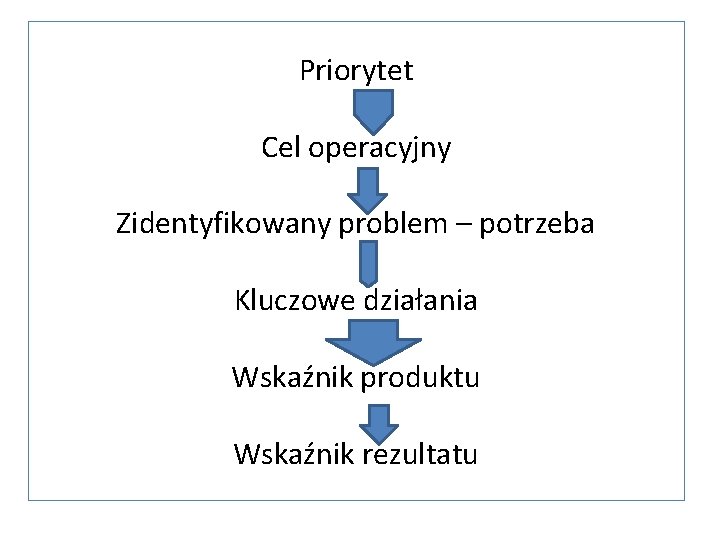 Priorytet Cel operacyjny Zidentyfikowany problem – potrzeba Kluczowe działania Wskaźnik produktu Wskaźnik rezultatu 