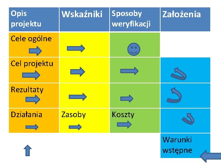 Opis projektu Wskaźniki Sposoby weryfikacji Założenia Cele ogólne Cel projektu Rezultaty Działania Zasoby Koszty