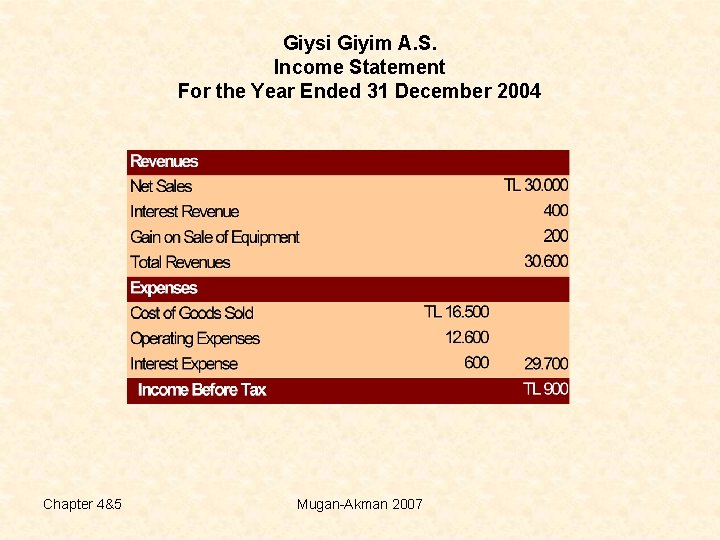 Giysi Giyim A. S. Income Statement For the Year Ended 31 December 2004 Chapter