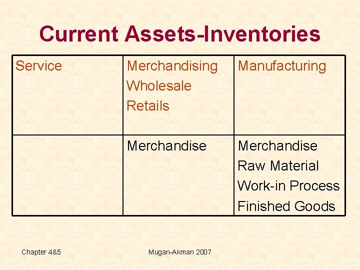 Current Assets-Inventories Service Chapter 4&5 Merchandising Wholesale Retails Manufacturing Merchandise Raw Material Work-in Process