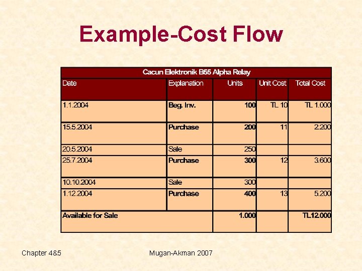 Example-Cost Flow Chapter 4&5 Mugan-Akman 2007 