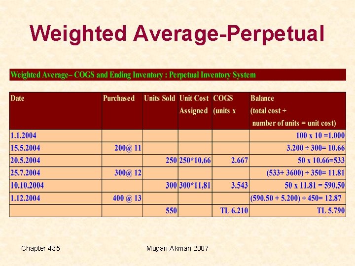 Weighted Average-Perpetual Chapter 4&5 Mugan-Akman 2007 