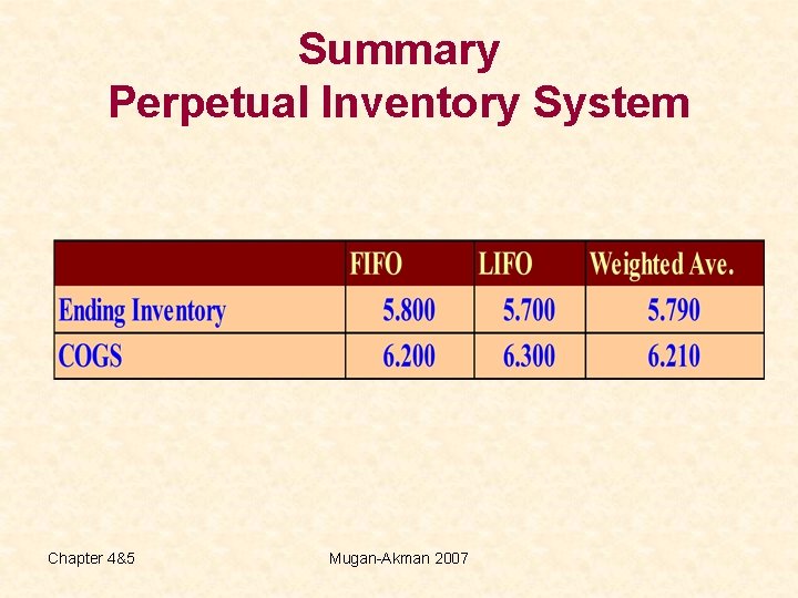 Summary Perpetual Inventory System Chapter 4&5 Mugan-Akman 2007 