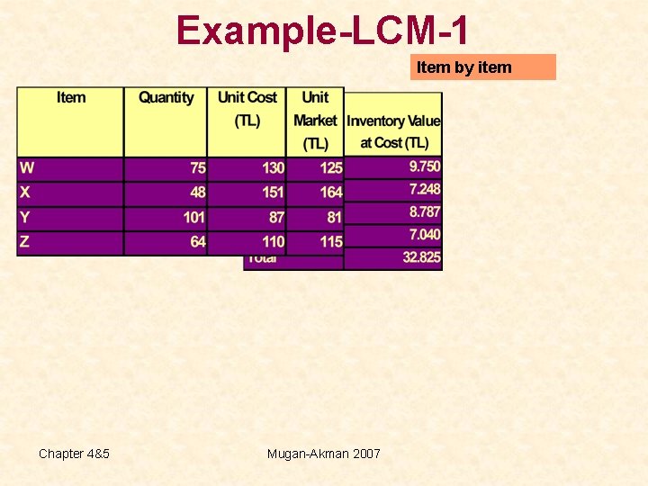 Example-LCM-1 Item by item Chapter 4&5 Mugan-Akman 2007 