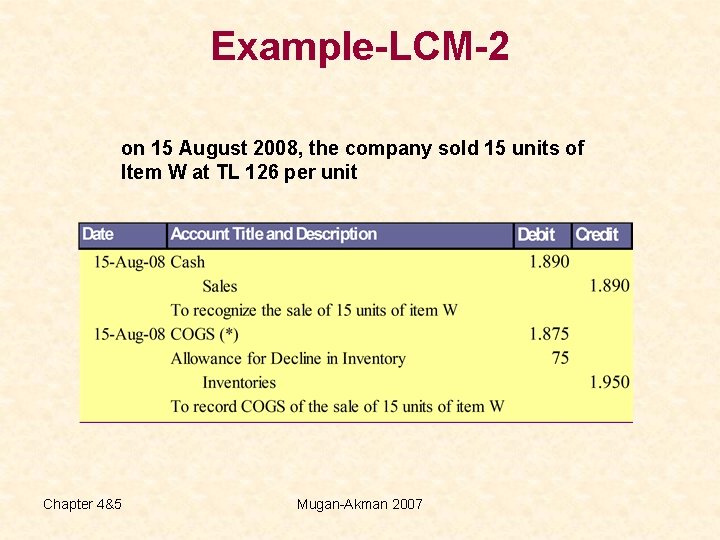 Example-LCM-2 on 15 August 2008, the company sold 15 units of Item W at