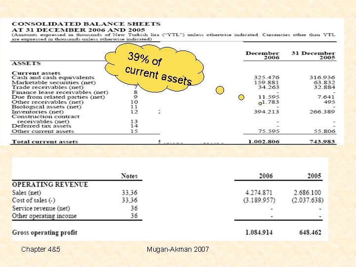 39% o f curren ta ssets Chapter 4&5 Mugan-Akman 2007 