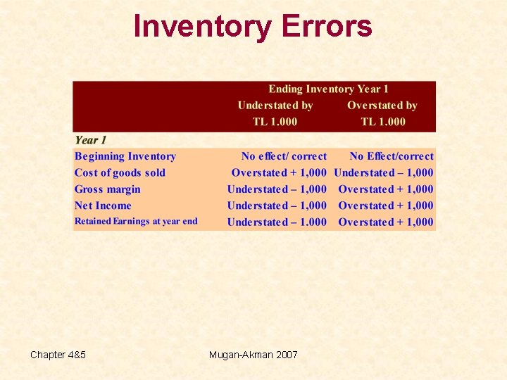 Inventory Errors Chapter 4&5 Mugan-Akman 2007 