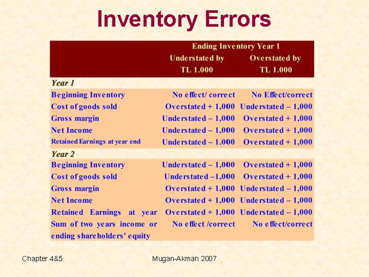 Inventory Errors Chapter 4&5 Mugan-Akman 2007 