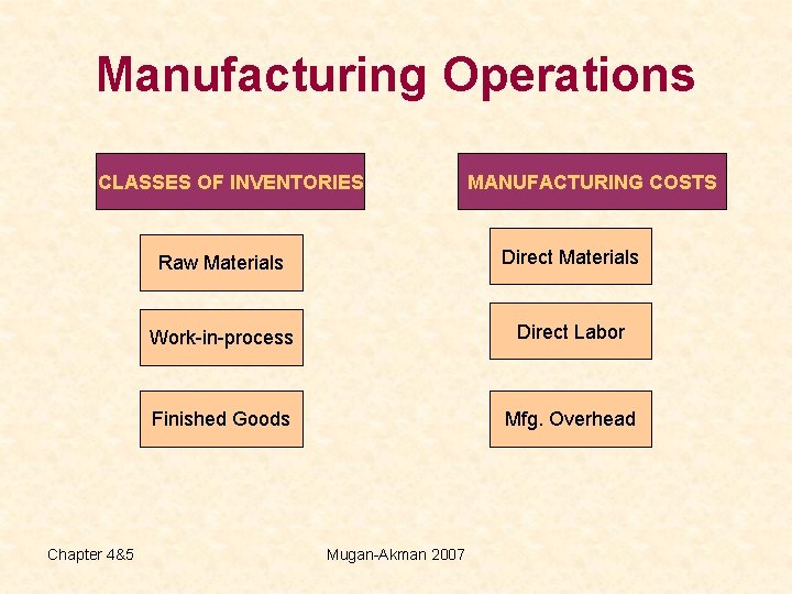 Manufacturing Operations CLASSES OF INVENTORIES Chapter 4&5 MANUFACTURING COSTS Raw Materials Direct Materials Work-in-process