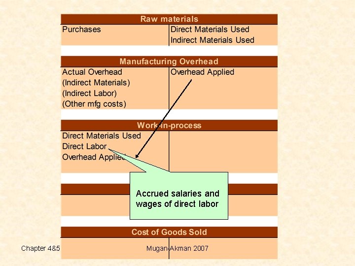 Accrued salaries and wages of direct labor Chapter 4&5 Mugan-Akman 2007 