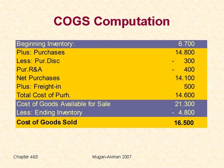 COGS Computation Chapter 4&5 Mugan-Akman 2007 