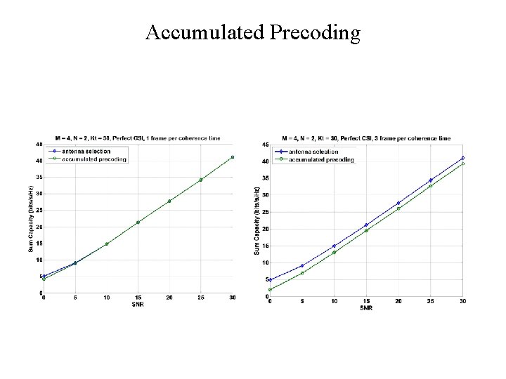 Accumulated Precoding 