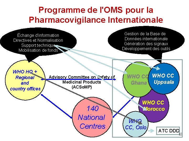 Programme de l'OMS pour la Pharmacovigilance Internationale Gestion de la Base de Données internationale