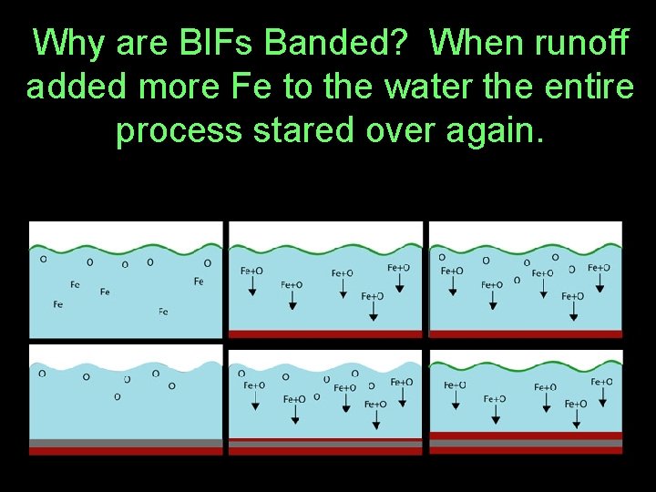 Why are BIFs Banded? When runoff added more Fe to the water the entire