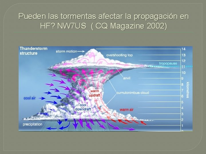 Pueden las tormentas afectar la propagación en HF? NW 7 US ( CQ Magazine