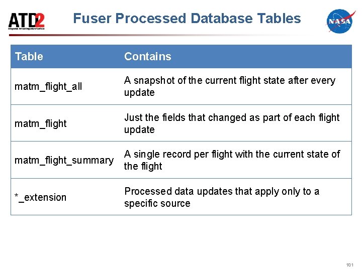 Fuser Processed Database Tables Table Contains matm_flight_all A snapshot of the current flight state