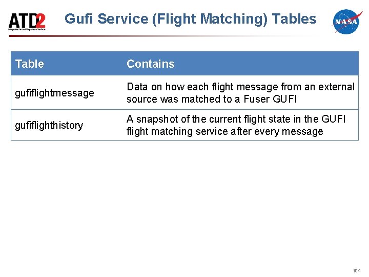 Gufi Service (Flight Matching) Tables Table Contains gufiflightmessage Data on how each flight message