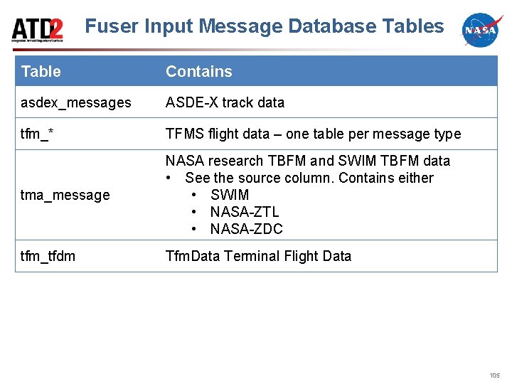 Fuser Input Message Database Tables Table Contains asdex_messages ASDE-X track data tfm_* TFMS flight