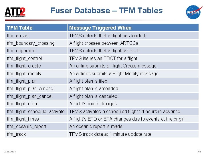 Fuser Database – TFM Tables TFM Table Message Triggered When tfm_arrival TFMS detects that