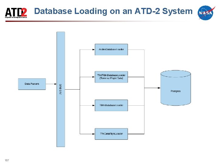 Database Loading on an ATD-2 System 107 