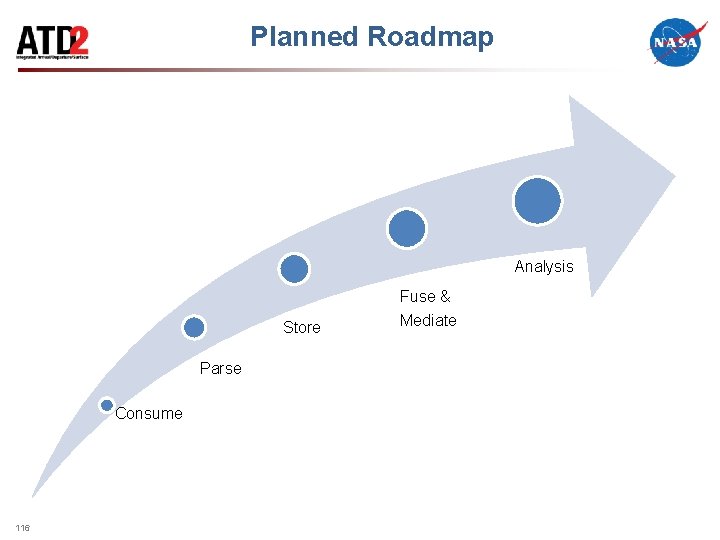 Planned Roadmap Analysis Fuse & Store Parse Consume 116 Mediate 