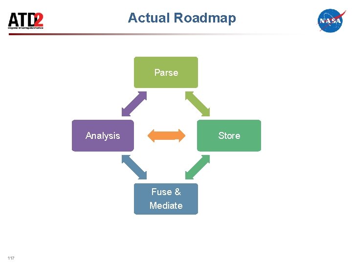 Actual Roadmap Parse Analysis Store Fuse & Mediate 117 