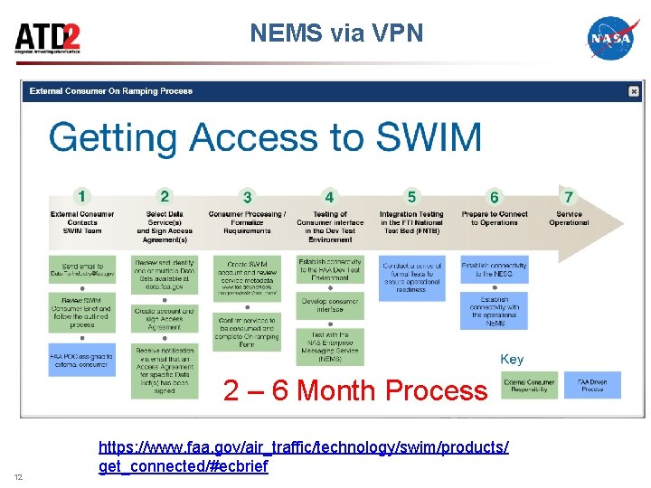 NEMS via VPN 2 – 6 Month Process 12 https: //www. faa. gov/air_traffic/technology/swim/products/ get_connected/#ecbrief