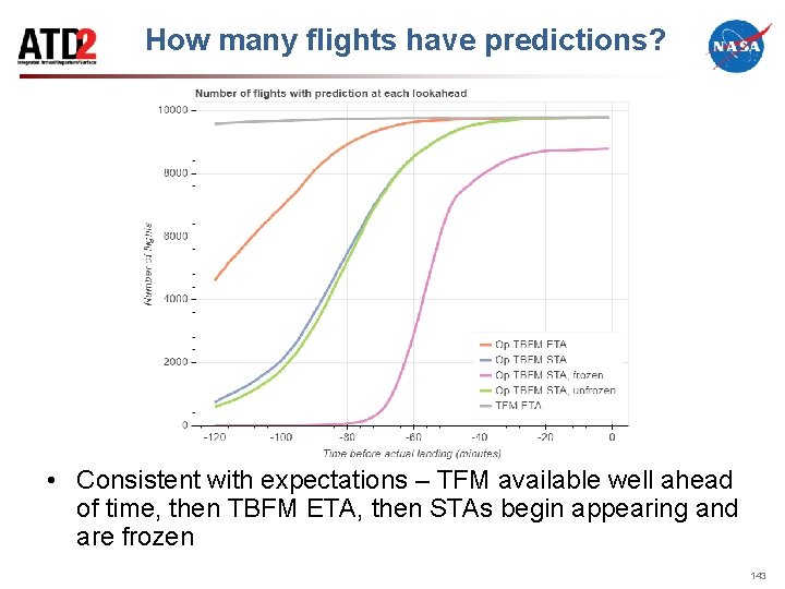 How many flights have predictions? • Consistent with expectations – TFM available well ahead
