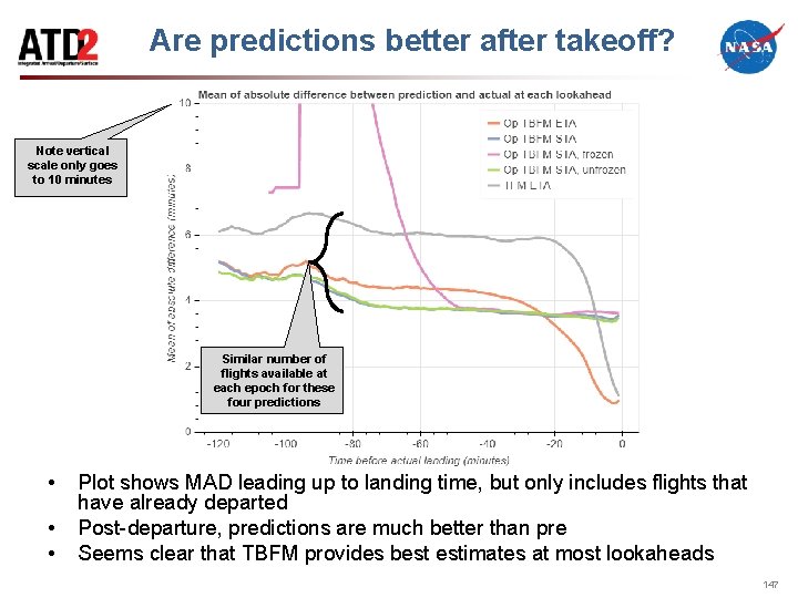 Are predictions better after takeoff? Note vertical scale only goes to 10 minutes Similar
