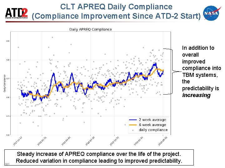 CLT APREQ Daily Compliance (Compliance Improvement Since ATD-2 Start) In addition to overall improved