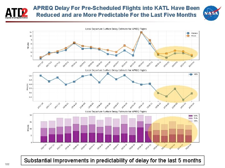 APREQ Delay For Pre-Scheduled Flights into KATL Have Been Reduced and are More Predictable