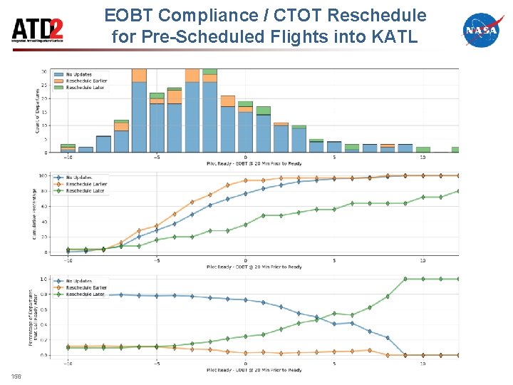 EOBT Compliance / CTOT Reschedule for Pre-Scheduled Flights into KATL 156 