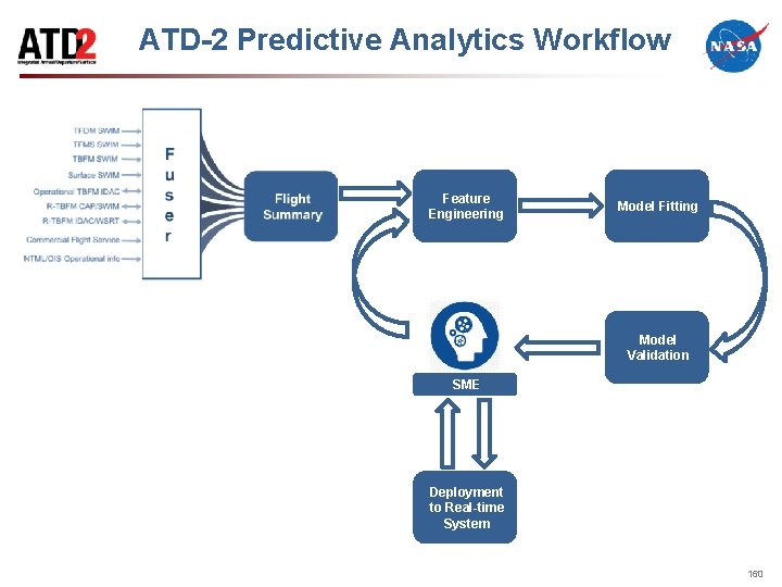 ATD-2 Predictive Analytics Workflow Feature Engineering Model Fitting Model Validation SME Deployment to Real-time
